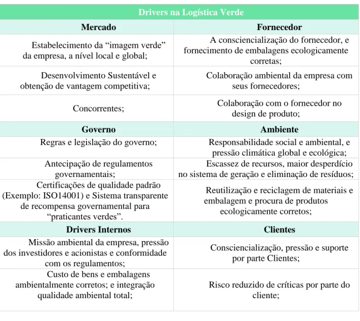 Tabela 1 - Drivers na Logística Verde 