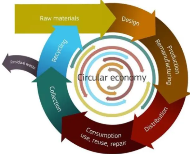 Figura 5 - Ciclos na Economia Circular 
