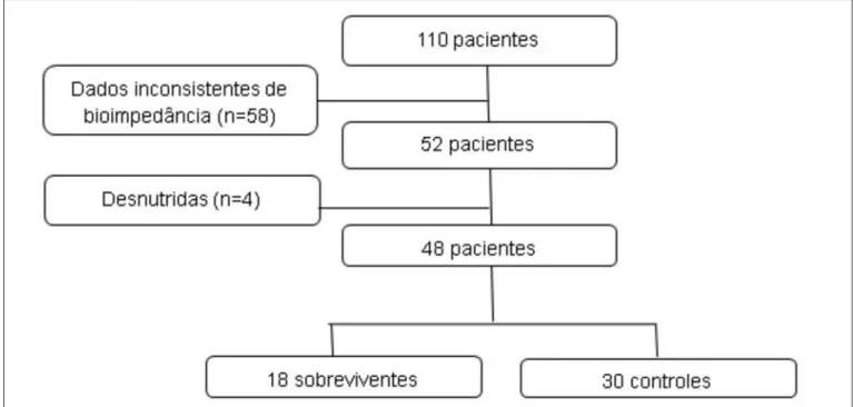 Figura 1. Fluxograma da seleção dos pacientes.