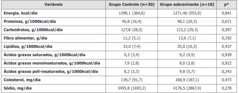 Tabela 2. Comparação do consumo alimentar entre os grupos controle e sobrevivente. Fortaleza, 2016.
