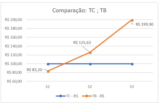 Figura 29 - Comparação gráfica TC;TB 