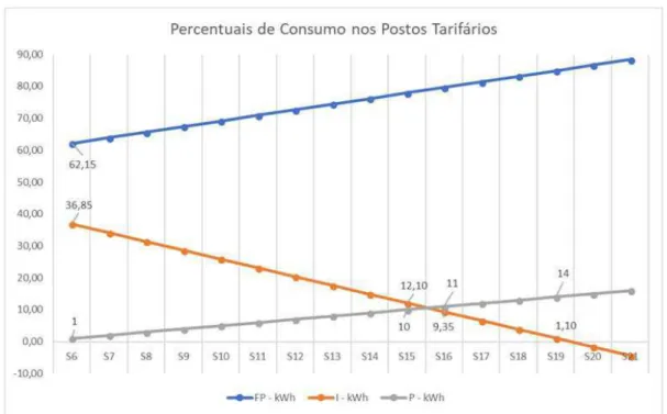 Figura 32 - Comparação percentual – postos tarifários 