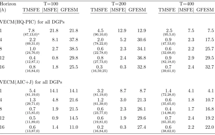 Table 4: Percentage improvement in forecast accuracy measures for possibly reduced rank models over unrestricted VARs in a (2,1,1) setting.