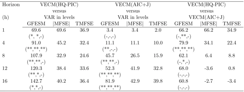 Table 5: Percentage improvement in forecast accuracy measures for reduced ranked models and unre- unre-stricted VARs for Brazilian in‡ation.