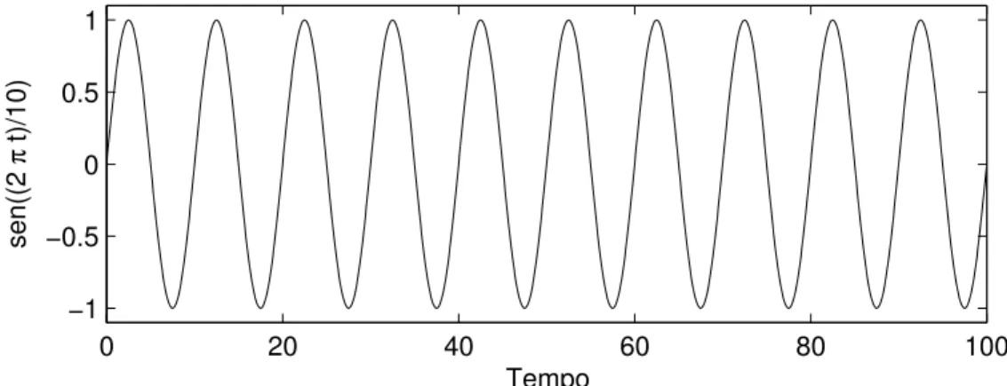 Figura 2.5: Exemplo de um sinal cossenóide analógico.