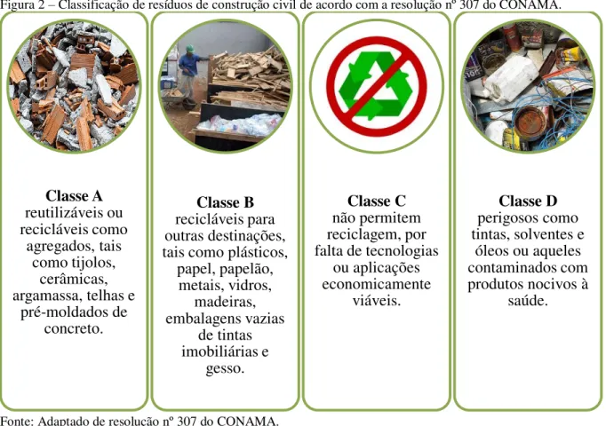 Figura 2 – Classificação de resíduos de construção civil de acordo com a resolução nº 307 do CONAMA