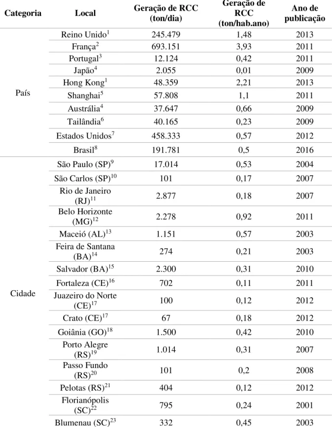 Tabela 2 - Quantidade de geração de resíduos de construção civil. 