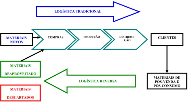 Figura 6 - Processo logístico reverso. 