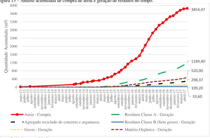 Figura 13 – Análise acumulada de compra de areia e geração de resíduos no tempo. 