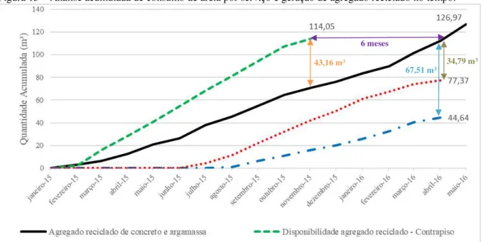 Figura 15 – Análise acumulada de consumo de areia por serviço e geração de agregado reciclado no tempo