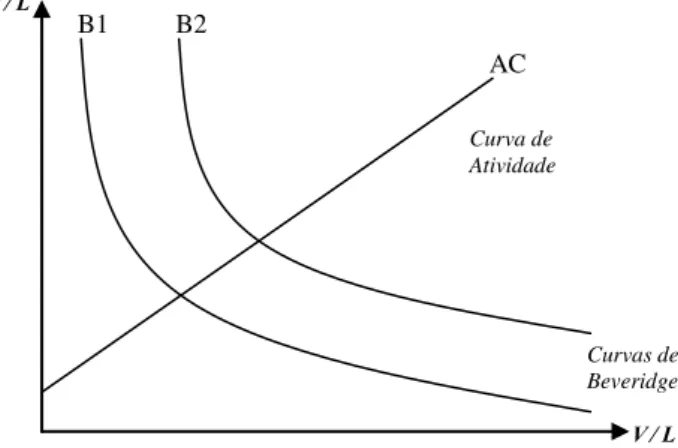 Figura 1 - Curvas de Beveridge e de Atividade 
