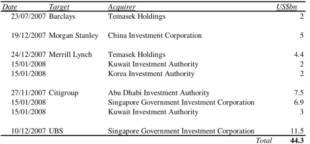 Table 6: SWF Significant Acquisitions in financial institutions 
