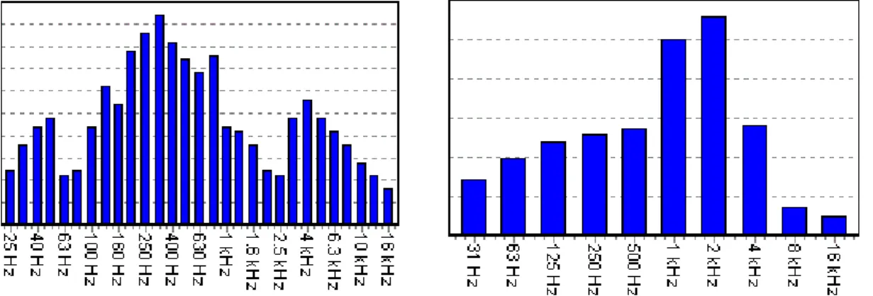 Figura 21 - Espectros de frequência em bandas de oitava e 1/3 de oitava  (Marín, 2001)