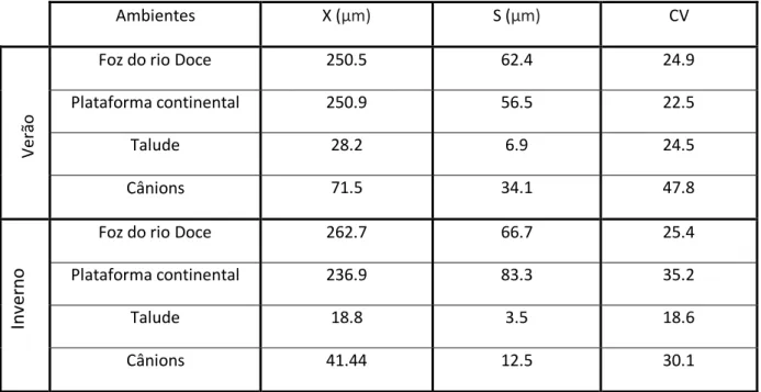 Tabela 04  –  Médias de amostras e de desvios padrões para granulometria.  