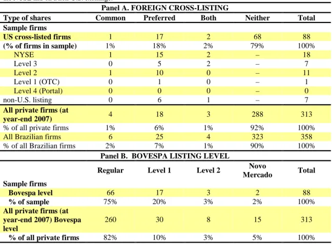 Table 3 - 2005 – 88 Brazilian private companies 
