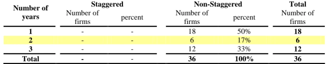 Table 12 - 2005 - 36 overlap private firms  Board Terms: Staggered and Non-Staggered 