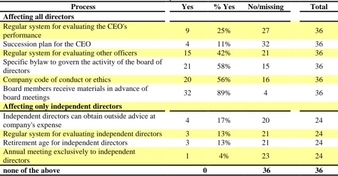 Table 14 - 2005 – 36 overlap private firms  Board Processes 