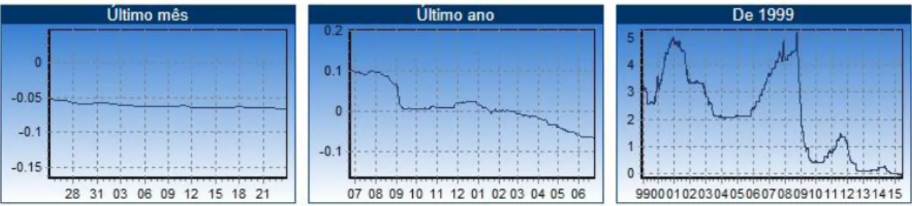 Figura 6: Taxa Euribor a 3 meses. O primeiro gráfico demonstra a evolução no último mês, o  segundo a evolução no último ano, entre Julho de 2014 e Junho de 2015 e, por fim, o terceiro gráfico  demonstra a  evolução  das taxas  nos  últimos  15  anos,  e  