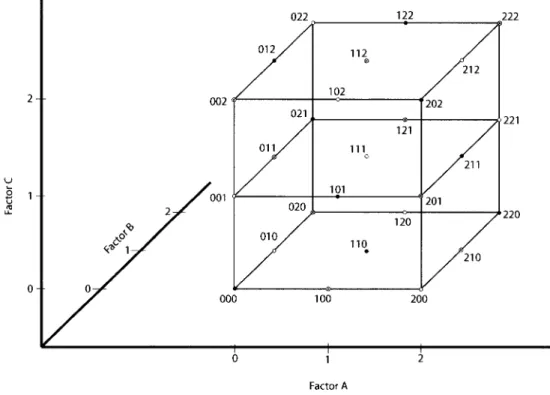 Figura  4.1:  Combinag6es  de  tratamento  num  delineamento  33