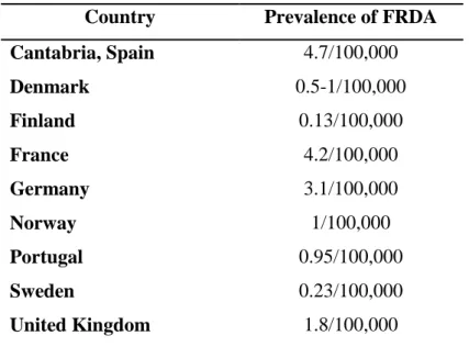 Table 1.2 Prevalence of FRDA in Caucasians (source: Schulz et al, 2009; Vankan, 2013)