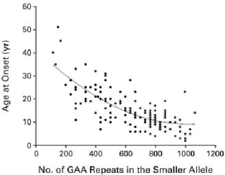 Figure 1.2 Correlation between age at onset and the number of GAA repeats in the smaller FXN allele