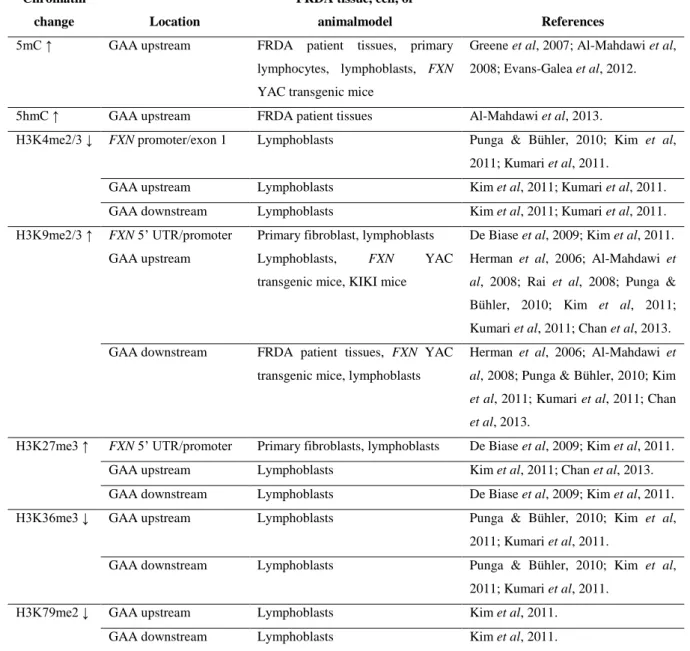 Table  3.1  Epigenetic  changes  in  FRDA  patient  cells,  tissue,  cellular  and  mouse  models  (Yandim et  al,  2013; Sandi et al, 2014a)