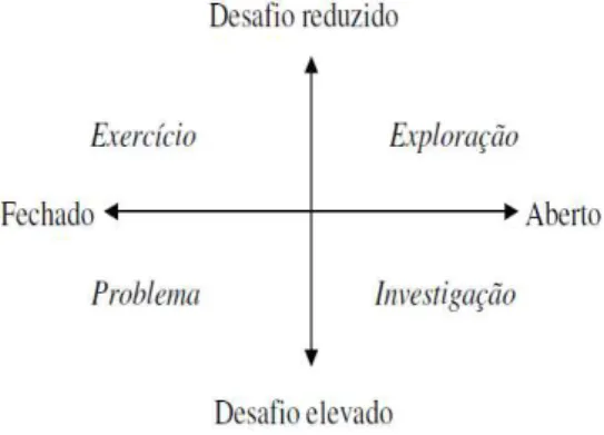 Figura  1:  Distribuição  das  tarefas  nos  quadrantes,  mediante  o  grau  de  desafio  e  abertura