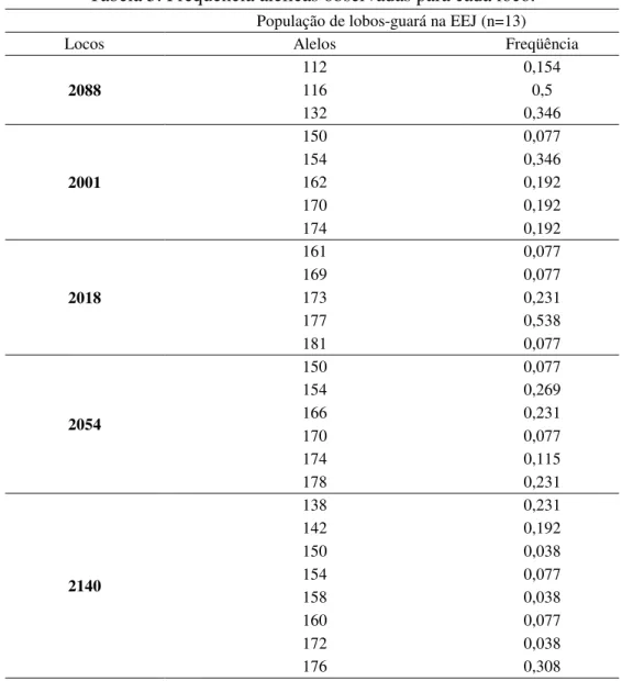 Tabela 5. Freqüência alélicas observadas para cada loco. 