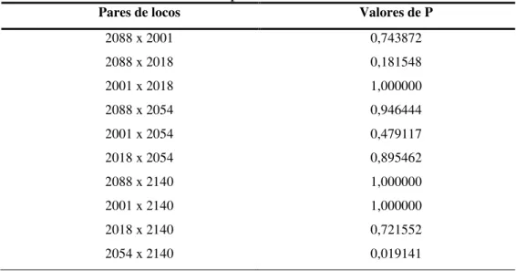 Tabela 8. Amostras dos 13 indivíduos os alelos amplificados para cada um dos cinco  locos estudados