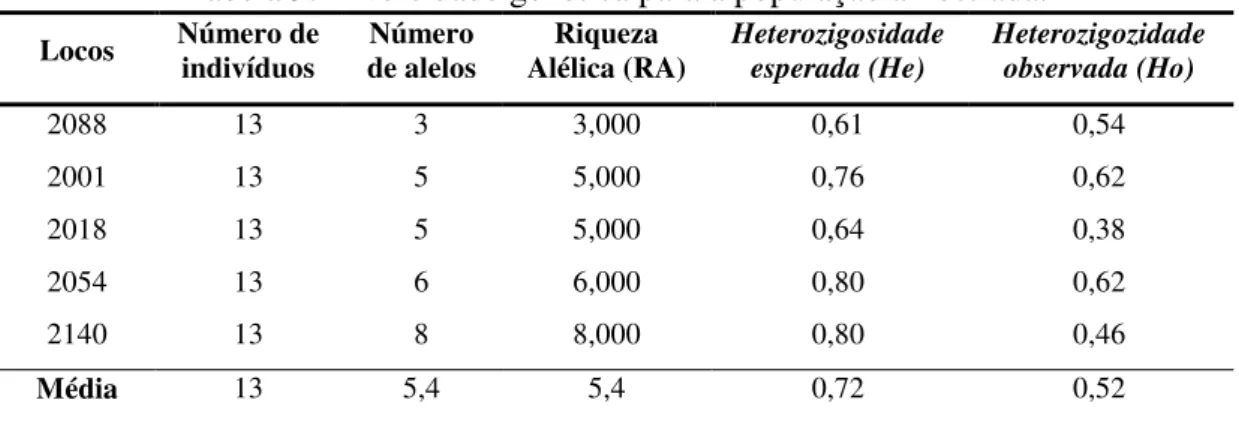 Tabela 10. Caracterização dos locos analisados com relação aos desvios do  equilíbrio de Hardy-Weinberg e o coeficiente de endogamia