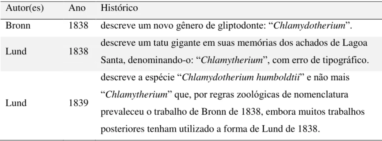 Tabela 1.1  –  Histórico de achados e da nomenclatura de pampaterídeos pleistocênicos durante os séculos  XIX  e  XX