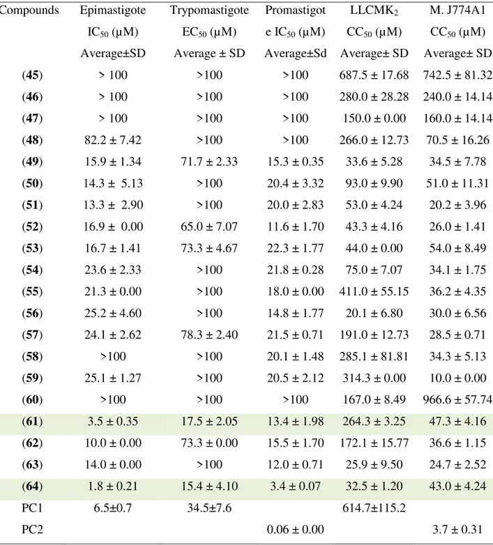 Table 3.1 - Antiparasitary and citotoxicity activities of 1, 5-diaryl-3-oxo-1, 4- 4-pentadienyl derivatives 45-64