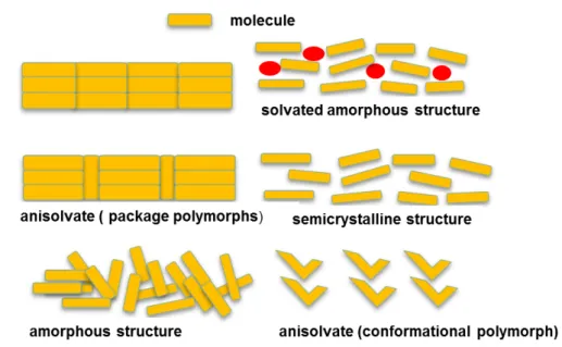 FIGURE 1.3 - Schematic illustration of polymorphism of solid compounds.