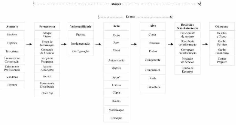 Figura 3.4: Taxonomia de incidentes.