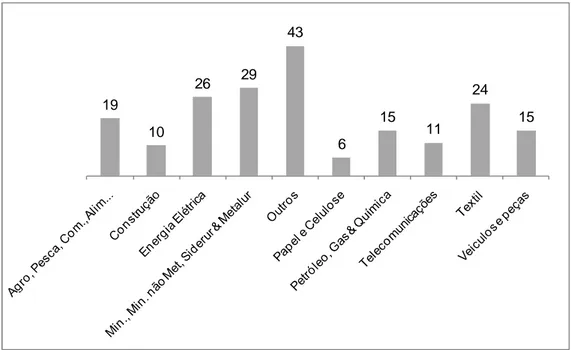 Figura 1 – Distribuição setorial da amostra final  Fonte: Elaboração Própria 