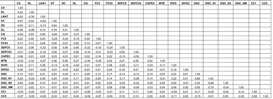 Tabela 4 – Matriz de correlação das variáveis do estudo 
