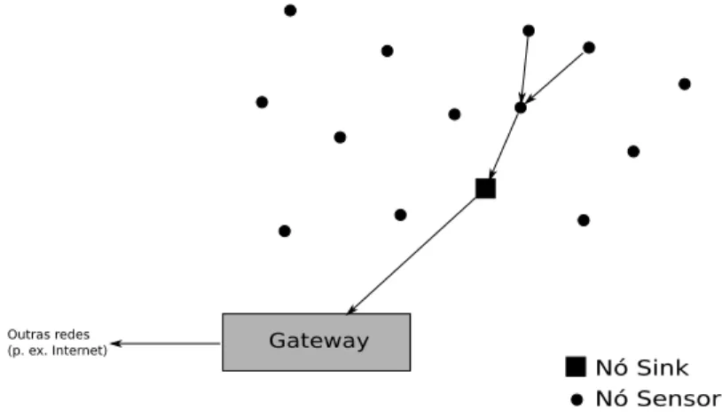 Figura 1.1: Rede de sensores sem fios tradicional com um único sink (adaptada de [Ver- [Ver-done et al
