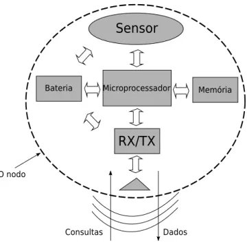Figura 1.2: Arquitetura simplificada de um sensor 1.1 Roteamento em RSSF