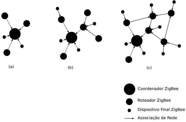 Figura 2.2: Topologias em (a) estrela, (b) árvore e (c) malha.