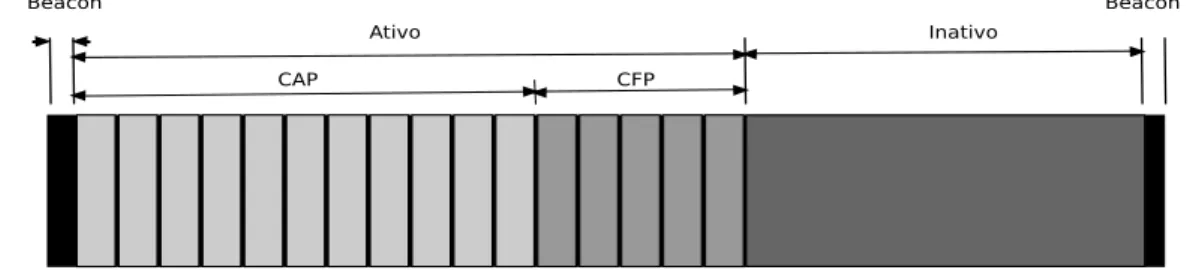 Figura 2.3: Estrutura do superframe utilizado pelo padrão IEEE 802.15.4.