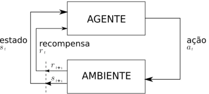 Figura 3.1: Diagrama de um agente de AR interagindo com o seu ambiente.