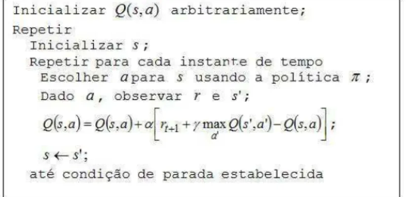 Figura 3.2: Algoritmo Q-learning. Onde: