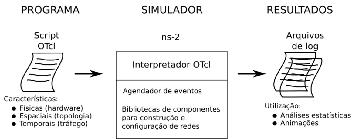 Figura 4.1: Visão simplificada do usuário do NS-2.