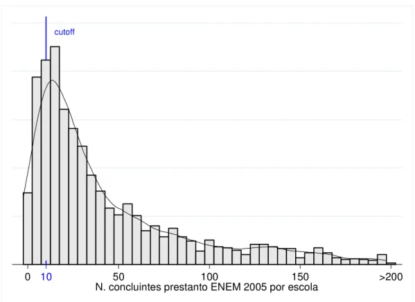 Gráfico 1  – Distribuição das escolas do Saeb por número de concluintes prestando ENEM  2005