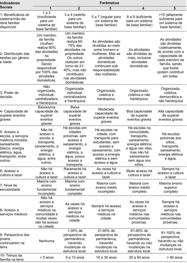Tabela  02.  Parâmetros  para  avaliação  de  sustentabilidade  social  em  agroecossistemas com barragens subterrâneas no semiárido brasileiro