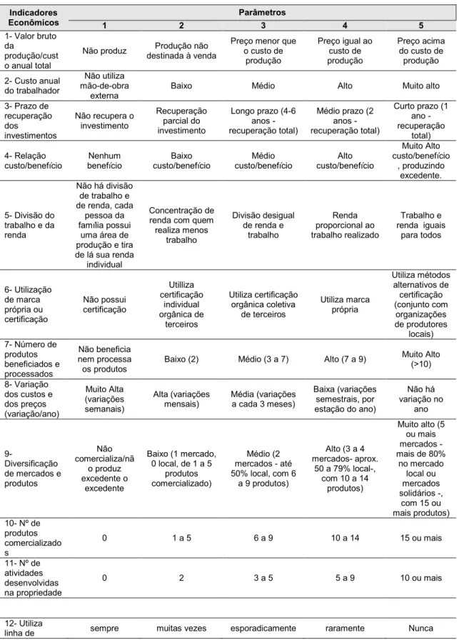 Tabela  03.  Parâmetros  para  avaliação  de  sustentabilidade  econômica  em  agroecossistemas com barragens subterrâneas no semiárido brasileiro