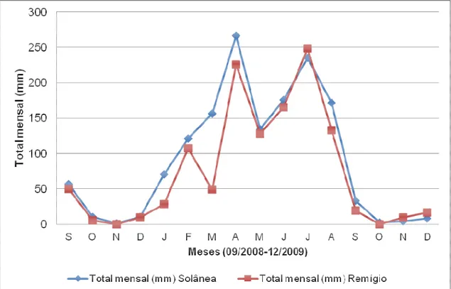 Figura 06. Precipitação acumulada dos meses de setembro de 2008  à dezembro de  2009 em Solânea e Remígio, Paraíba