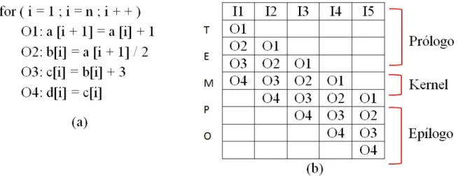 Figura 2.4: (a) Bloco de operac¸˜oes. (b) Escalonamento da execuc¸˜ao de iterac¸˜oes supondo que o valor de n seja 5.
