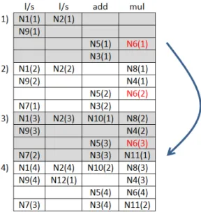 Figura 2.10: Problema de sobreposic¸˜ao de valores no software pipelining.