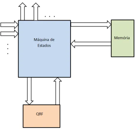 Figura 3.1: Diagrama de blocos da arquitetura proposta com o QRF.